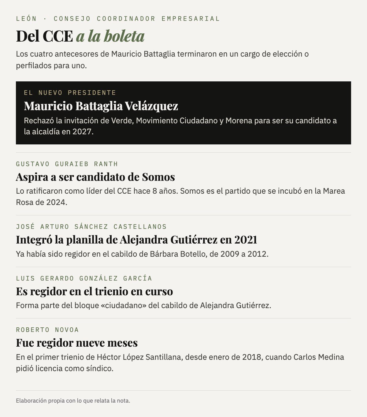 Del CCE a la boleta. El nuevo presidente, Mauricio Battaglia Velázquez, rechazó a Verde, Movimiento Ciudadano y Morena. Gustavo Guraieb Ranth aspira a ser candidato de Somos; José Arturo Sánchez Castellanos integró la planilla de Alejandra Gutiérrez en 2021; Luis Gerardo González García es regidor en el trienio en curso; Roberto Novoa fue regidor nueve meses desde enero de 2018.