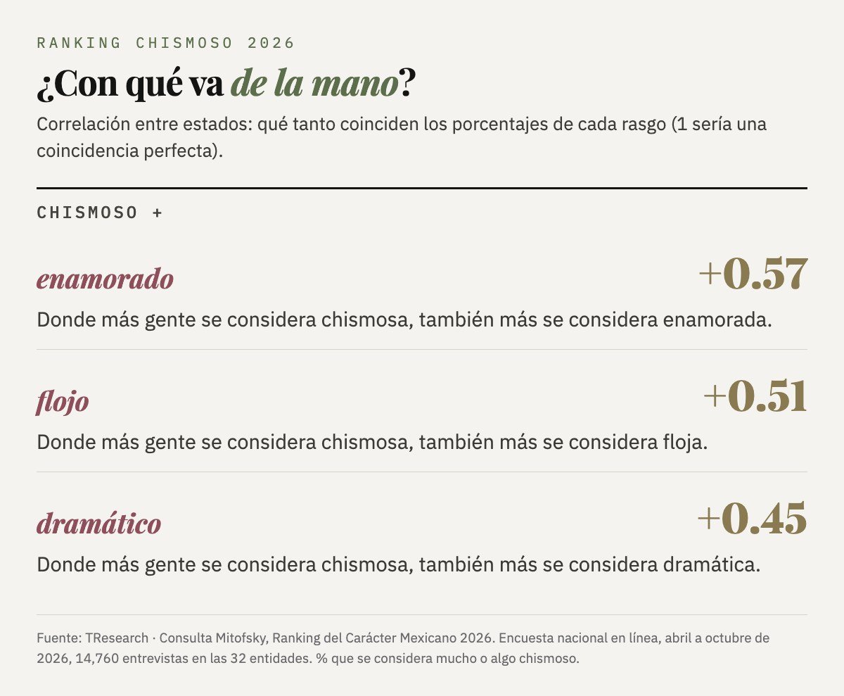 Correlación entre estados del rasgo chismoso con enamorado (+0.57), flojo (+0.51) y dramático (+0.45).