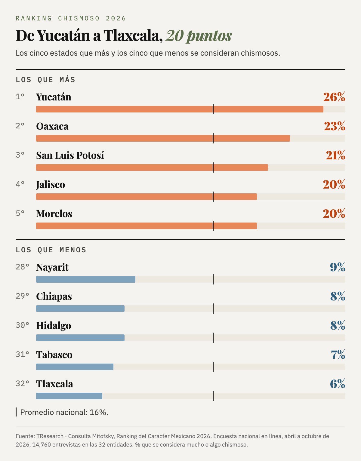 Los cinco estados más chismosos (Yucatán 26%, Oaxaca 23%, San Luis Potosí 21%, Jalisco y Morelos 20%) y los cinco menos (Nayarit 9%, Chiapas 8%, Hidalgo 8%, Tabasco 7%, Tlaxcala 6%).