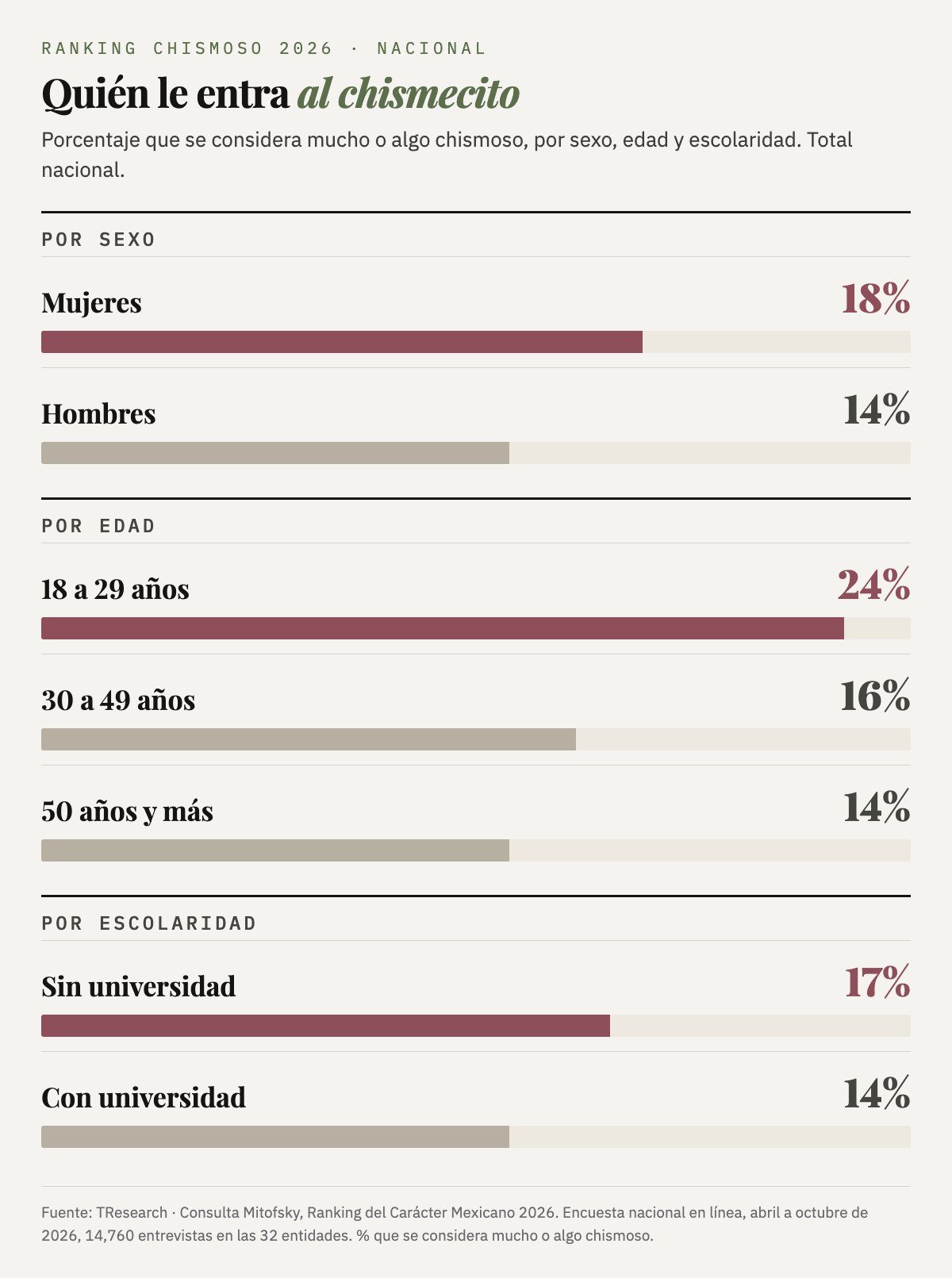 Porcentaje nacional que se considera mucho o algo chismoso: mujeres 18%, hombres 14%; de 18 a 29 años 24%, de 30 a 49 16%, de 50 y más 14%; sin universidad 17%, con universidad 14%.