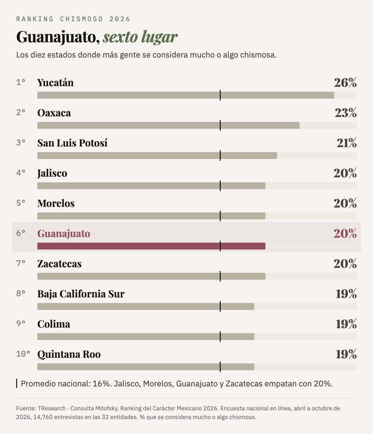 Top 10 de estados que se consideran mucho o algo chismosos: Yucatán 26%, Oaxaca 23%, San Luis Potosí 21%, Jalisco, Morelos, Guanajuato y Zacatecas 20%, Baja California Sur, Colima y Quintana Roo 19%. Promedio nacional: 16%.