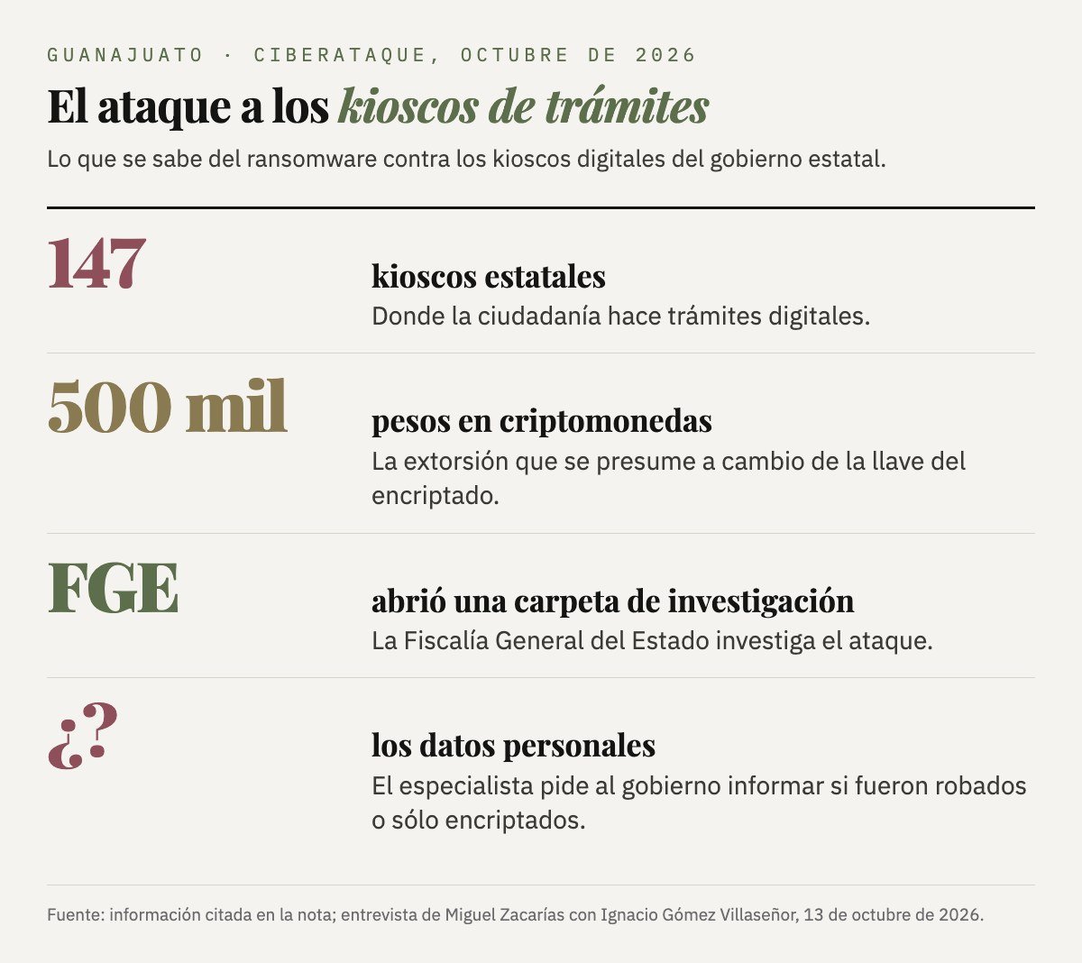 El ataque a los kioscos de trámites: 147 kioscos estatales donde la ciudadanía hace trámites digitales; la extorsión que se presume, 500 mil pesos en criptomonedas; la Fiscalía General del Estado abrió una carpeta de investigación; el especialista pide al gobierno informar si los datos personales fueron robados o sólo encriptados.