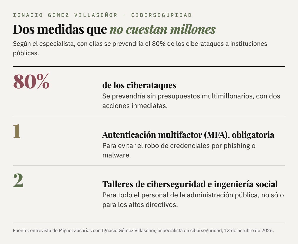 Dos medidas que no cuestan millones: según Ignacio Gómez Villaseñor, con autenticación multifactor obligatoria y talleres de ciberseguridad e ingeniería social para todo el personal se prevendría el 80% de los ciberataques a instituciones públicas.