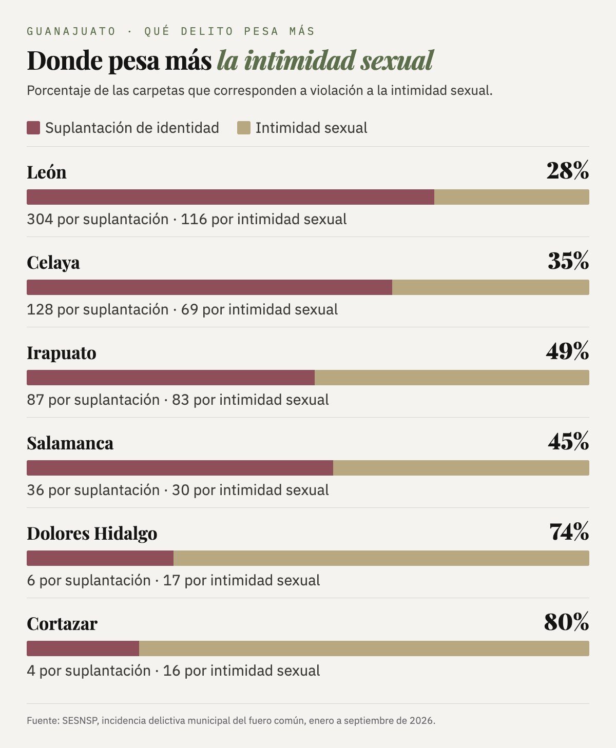 Porcentaje de carpetas por violación a la intimidad sexual: León 28%, Celaya 35%, Irapuato 49%, Salamanca 45%, Dolores Hidalgo 74% y Cortazar 80%.