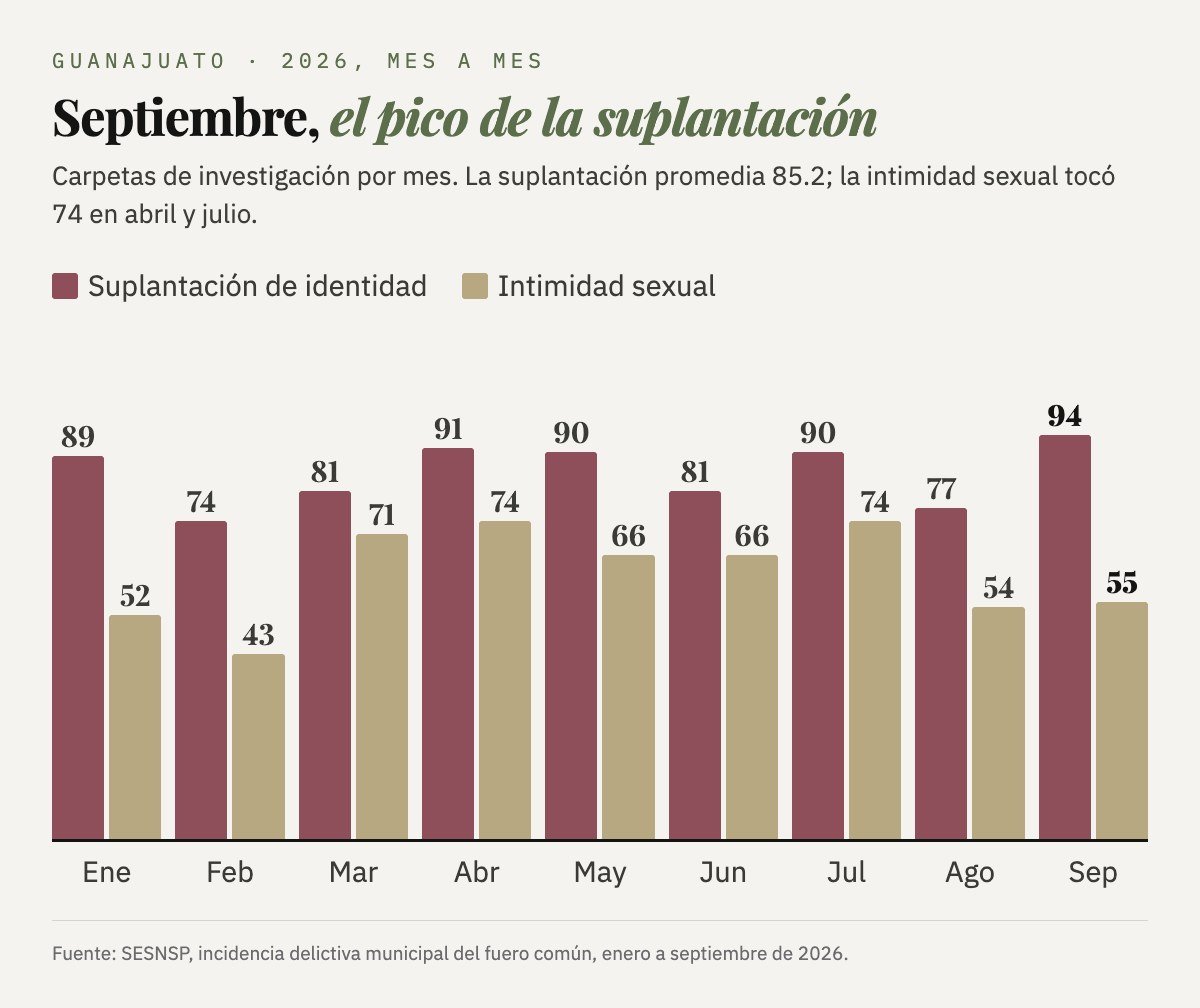 Carpetas por mes en 2026. Suplantación de identidad: enero 89, febrero 74, marzo 81, abril 91, mayo 90, junio 81, julio 90, agosto 77 y septiembre 94. Intimidad sexual: 52, 43, 71, 74, 66, 66, 74, 54 y 55.