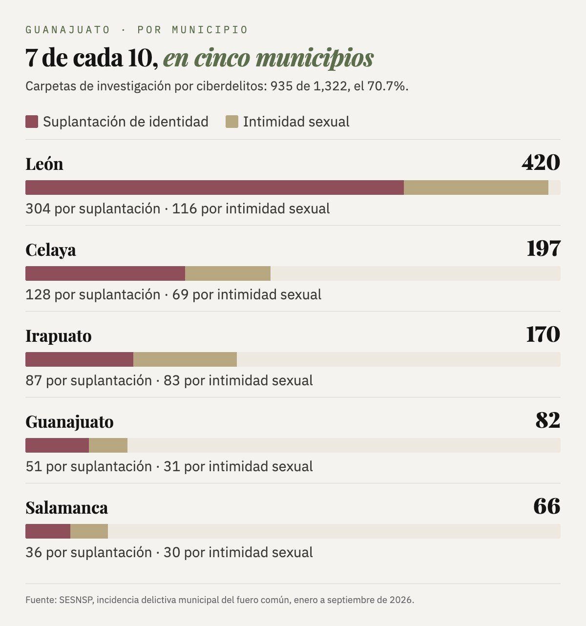 Carpetas por ciberdelitos por municipio: León 420, Celaya 197, Irapuato 170, Guanajuato 82 y Salamanca 66; 935 de 1,322, el 70.7%.