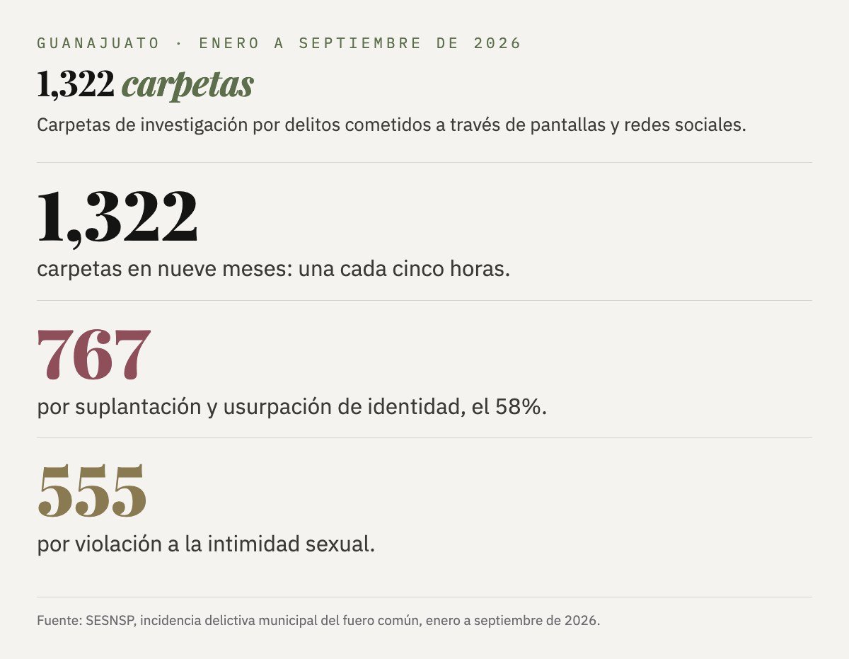 Carpetas de investigación por ciberdelitos en Guanajuato, enero a septiembre de 2026: 1,322 en total, 767 por suplantación y usurpación de identidad (58%) y 555 por violación a la intimidad sexual.