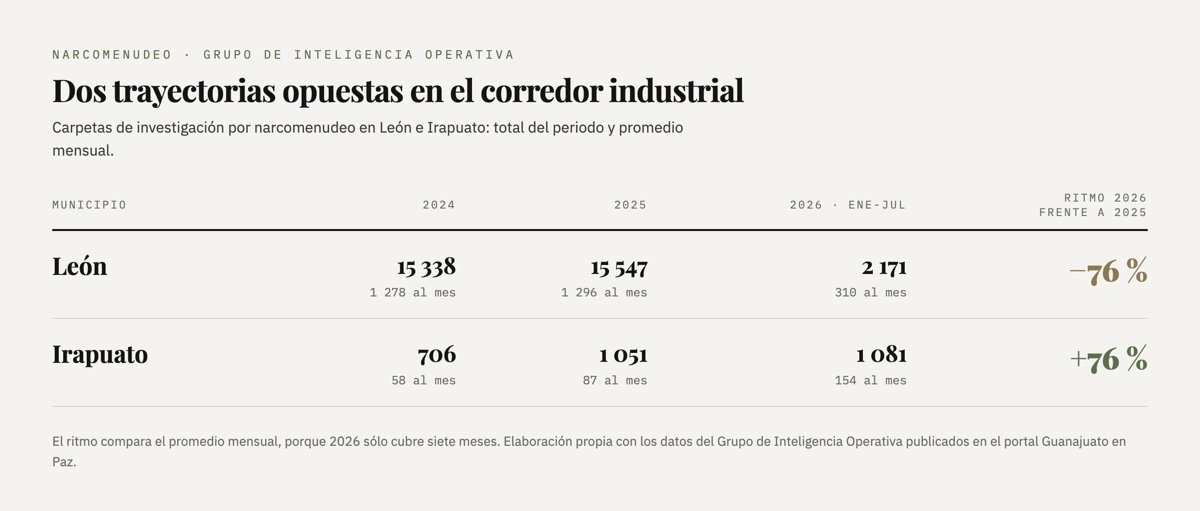 Tabla: carpetas por narcomenudeo en León e Irapuato de 2024 a julio de 2026; León baja 76% su ritmo mensual y Irapuato lo sube 76%.