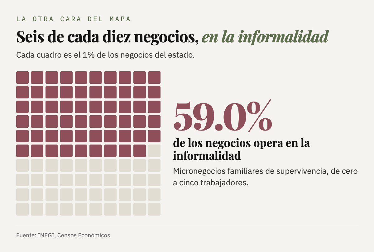 El 59.0% de los negocios de Guanajuato opera en la informalidad: micronegocios familiares de supervivencia, de cero a cinco trabajadores.