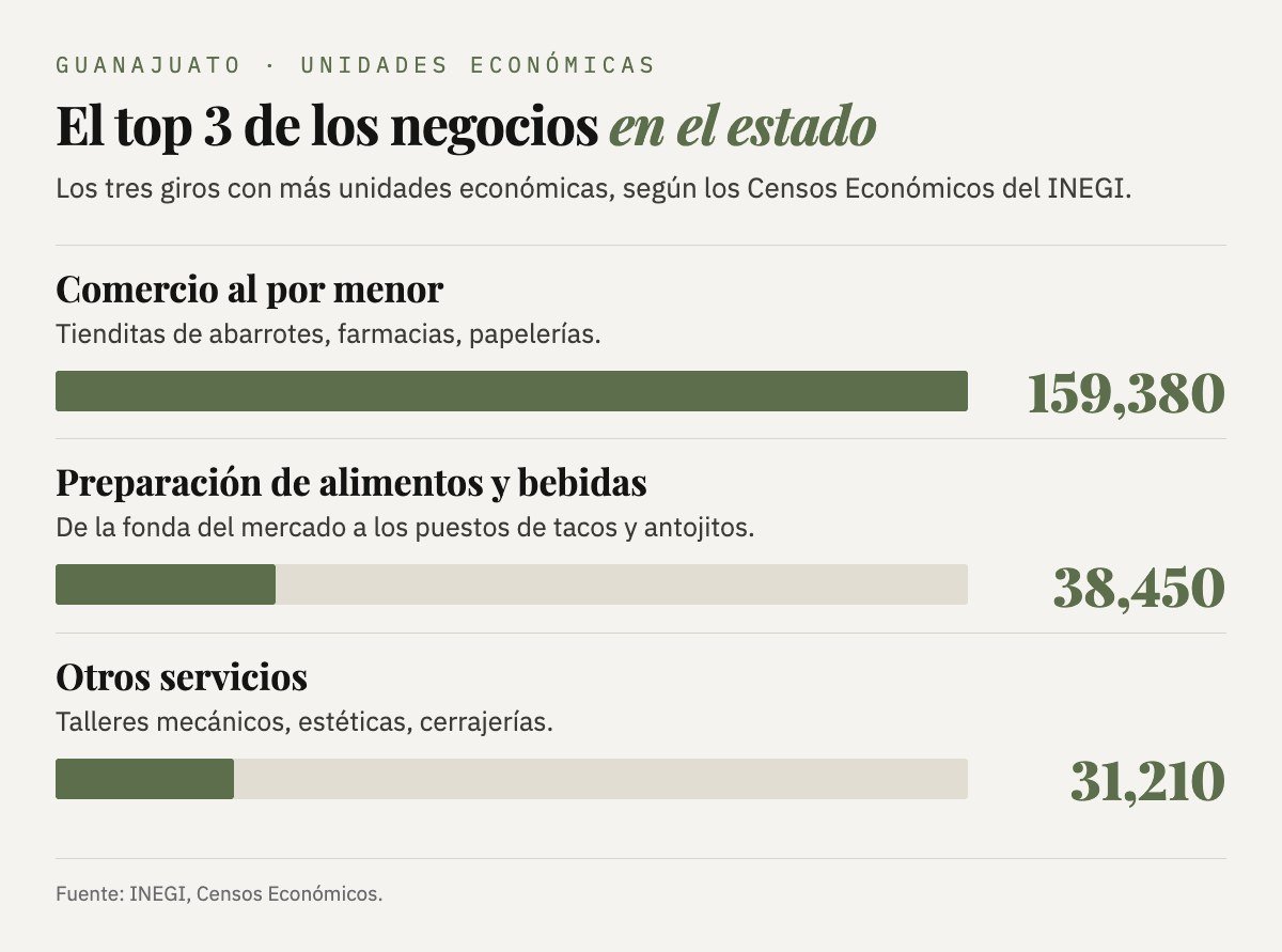 Los tres giros con más unidades económicas en Guanajuato: comercio al por menor, 159,380; servicios de preparación de alimentos y bebidas, 38,450; otros servicios, 31,210.