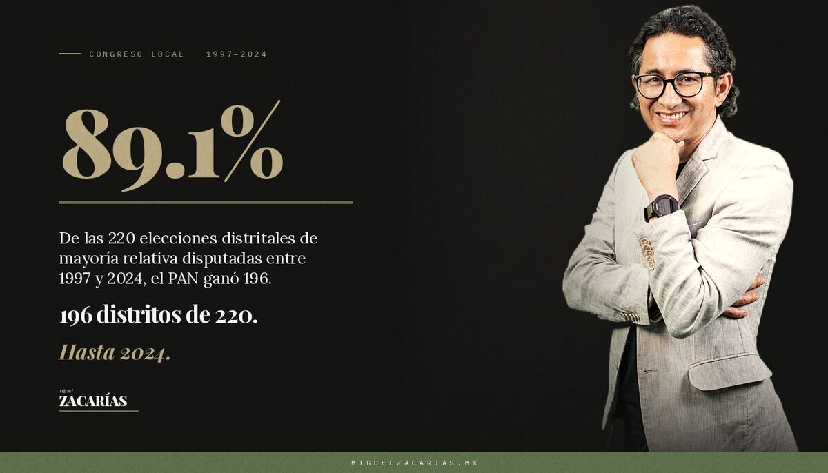 Gráfico: 89.1%. El PAN ganó 196 de 220 distritos de mayoría entre 1997 y 2024.