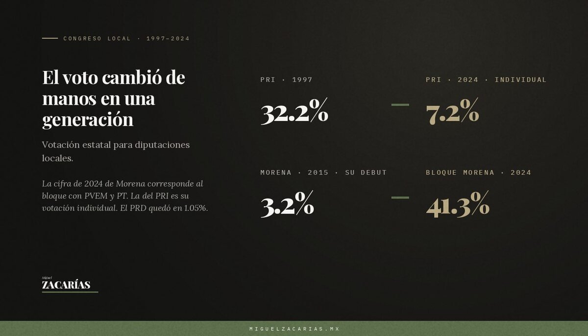 Gráfico: el voto cambió de manos en una generación, del PRI a Morena.