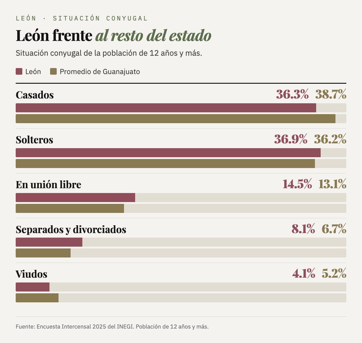 León frente al promedio de Guanajuato: casados 36.3% y 38.7%; solteros 36.9% y 36.2%; unión libre 14.5% y 13.1%; separados y divorciados 8.1% y 6.7%; viudos 4.1% y 5.2%.