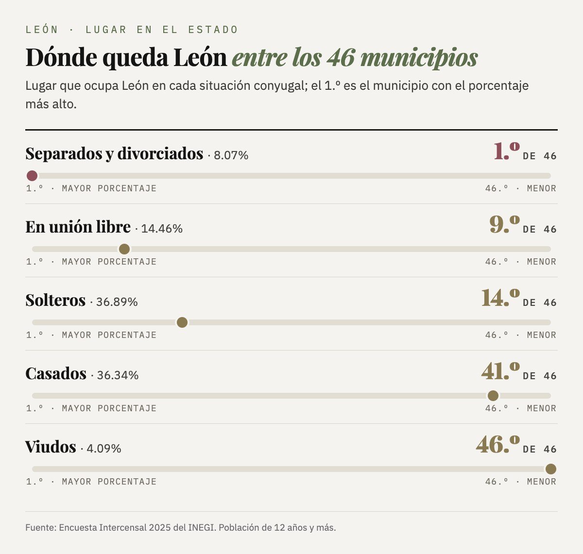 Lugar de León entre los 46 municipios: 1.º en separados y divorciados, 9.º en unión libre, 14.º en solteros, 41.º en casados y 46.º en viudos.