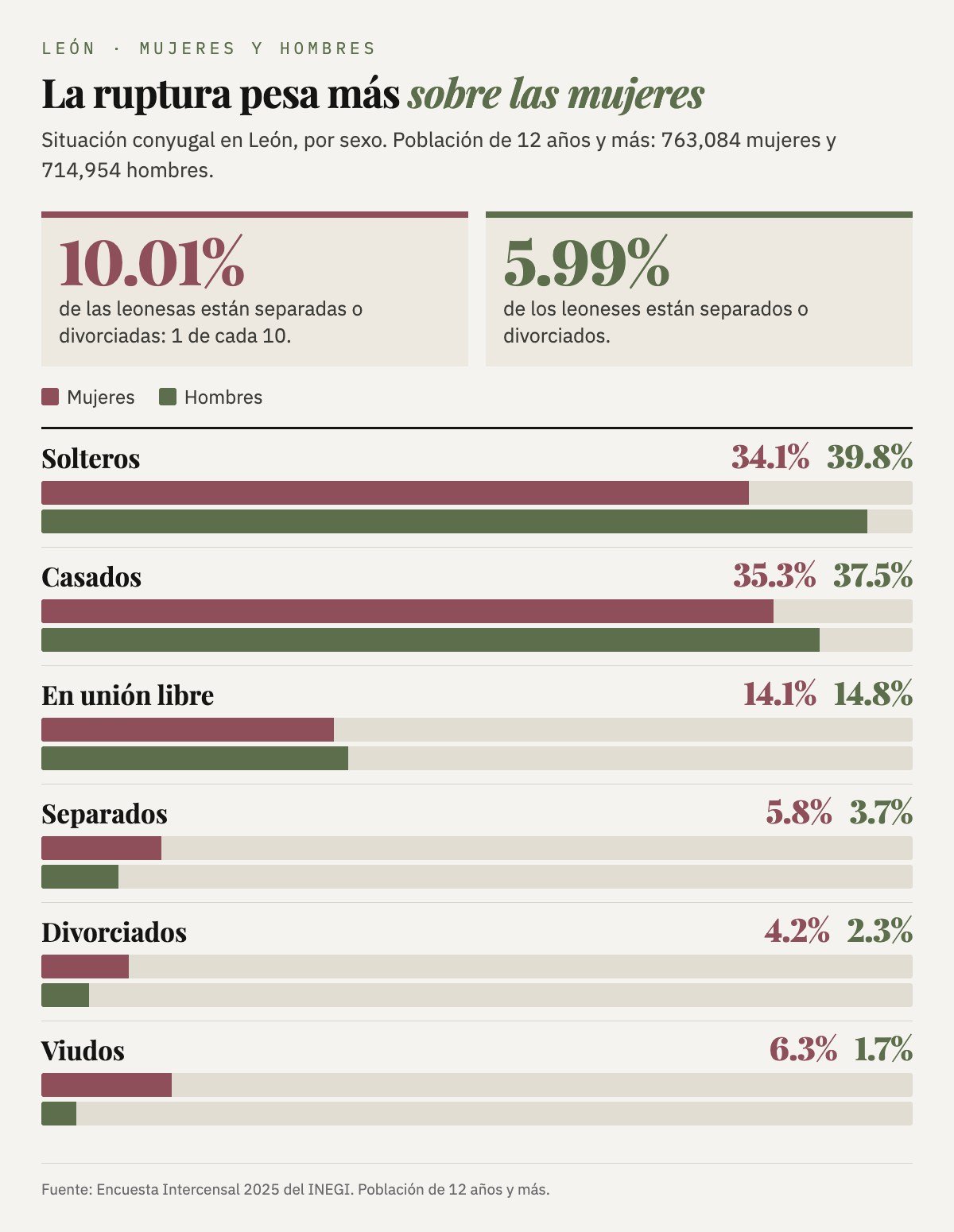 Situación conyugal en León por sexo: separadas o divorciadas, 10.01% de las mujeres y 5.99% de los hombres; solteros, 34.1% y 39.8%; casados, 35.3% y 37.5%; unión libre, 14.1% y 14.8%; viudos, 6.3% y 1.7%.