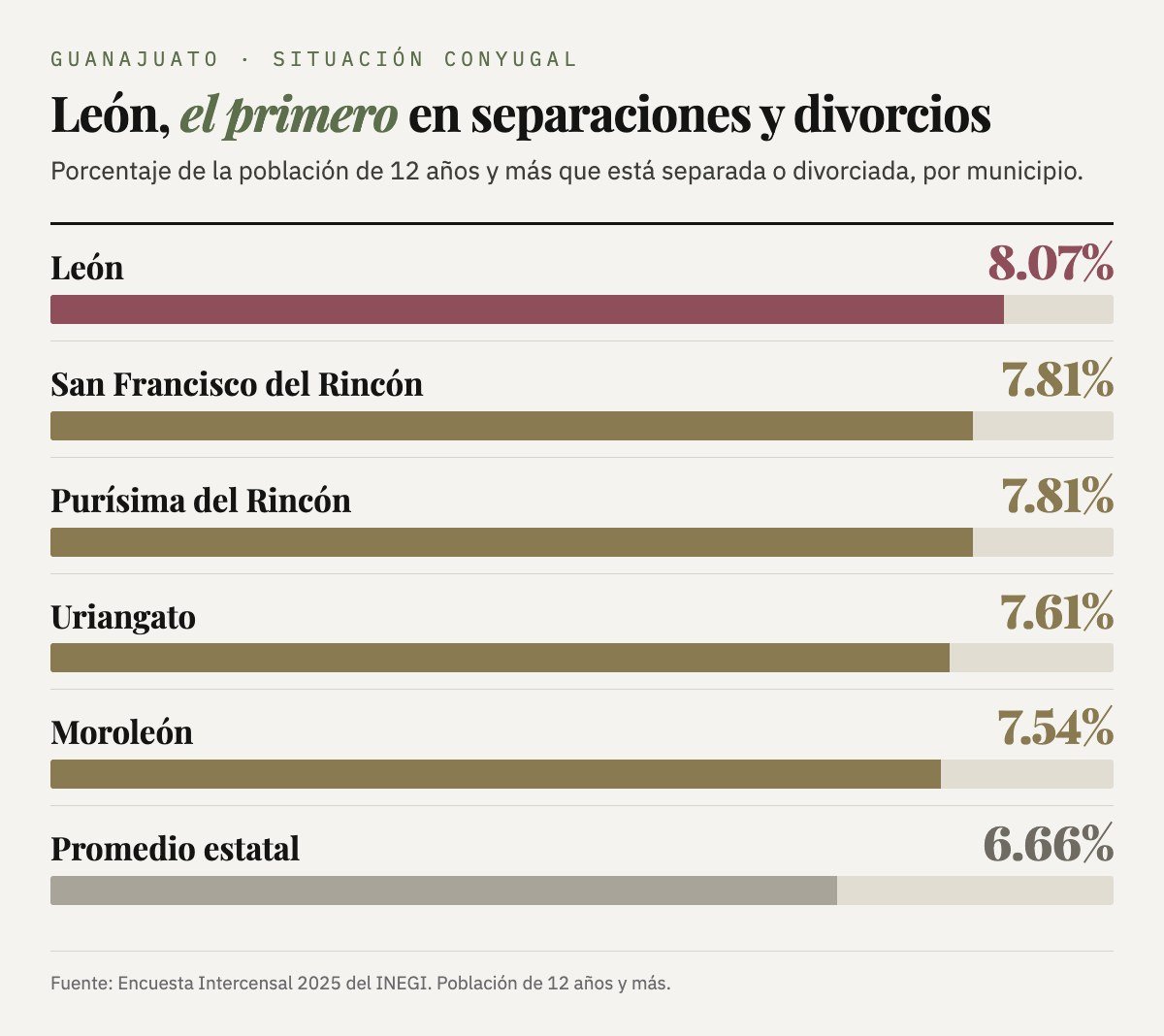 Municipios con más población separada o divorciada: León 8.07%, San Francisco del Rincón 7.81%, Purísima del Rincón 7.81%, Uriangato 7.61% y Moroleón 7.54%; promedio estatal, 6.66%.