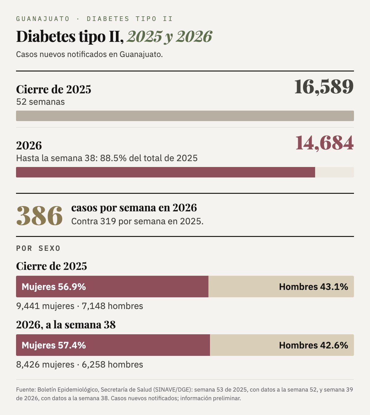 Diabetes tipo II en Guanajuato: 16,589 casos nuevos al cierre de 2025 y 14,684 en 2026 hasta la semana 38, el 88.5% del total de 2025; 386 casos por semana en 2026 contra 319 en 2025. Mujeres: 56.9% en 2025 y 57.4% en 2026.
