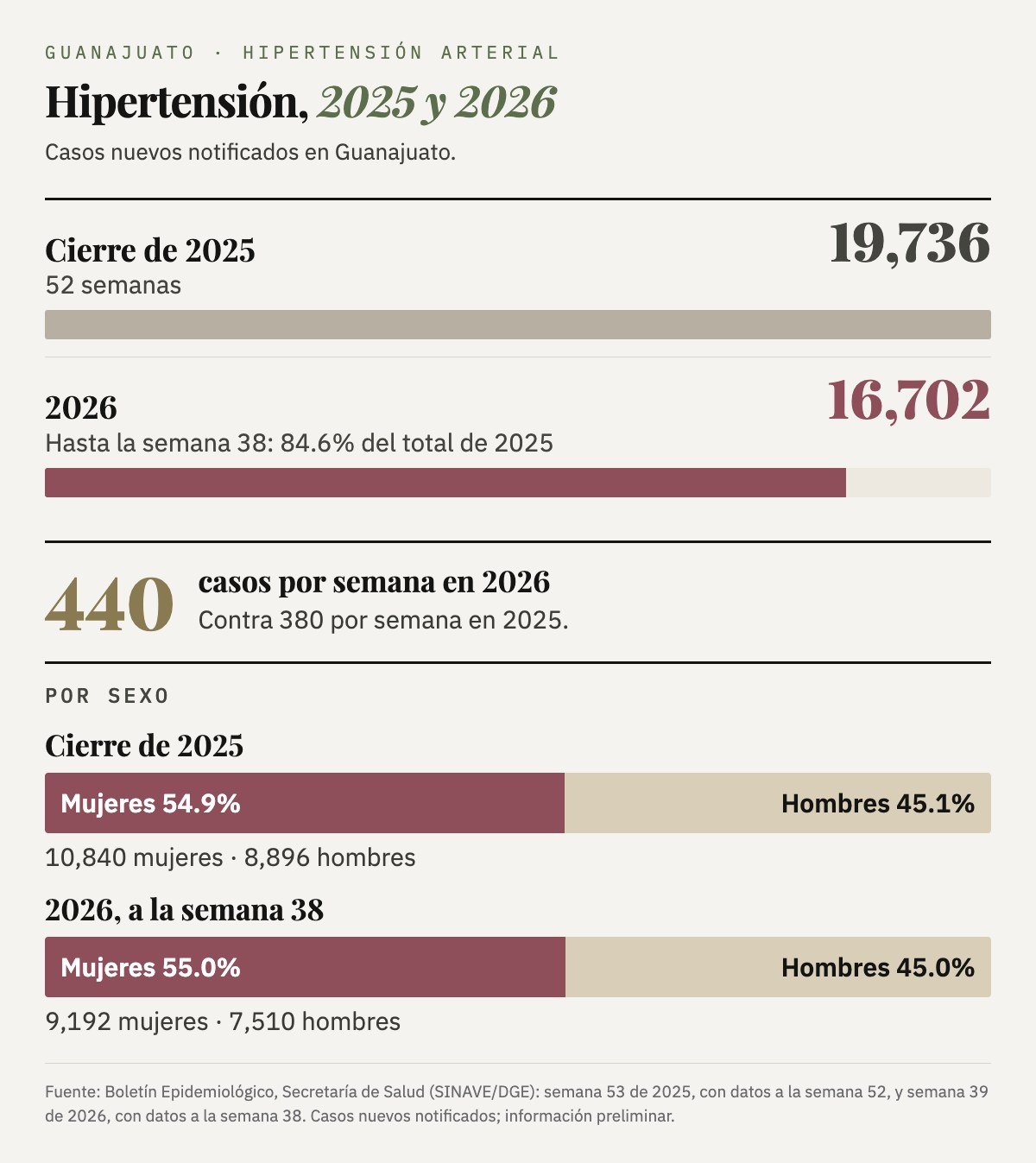 Hipertensión arterial en Guanajuato: 19,736 casos nuevos al cierre de 2025 y 16,702 en 2026 hasta la semana 38, el 84.6% del total de 2025; 440 casos por semana en 2026 contra 380 en 2025. Mujeres: 54.9% en 2025 y 55.0% en 2026.