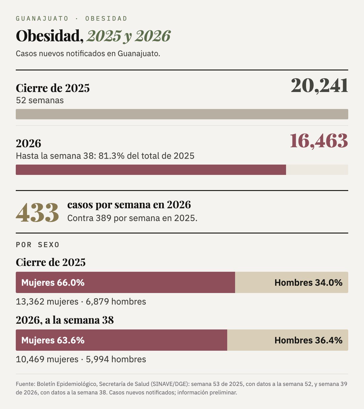 Obesidad en Guanajuato: 20,241 casos nuevos al cierre de 2025 y 16,463 en 2026 hasta la semana 38, el 81.3% del total de 2025; 433 casos por semana en 2026 contra 389 en 2025. Mujeres: 66.0% en 2025 y 63.6% en 2026.