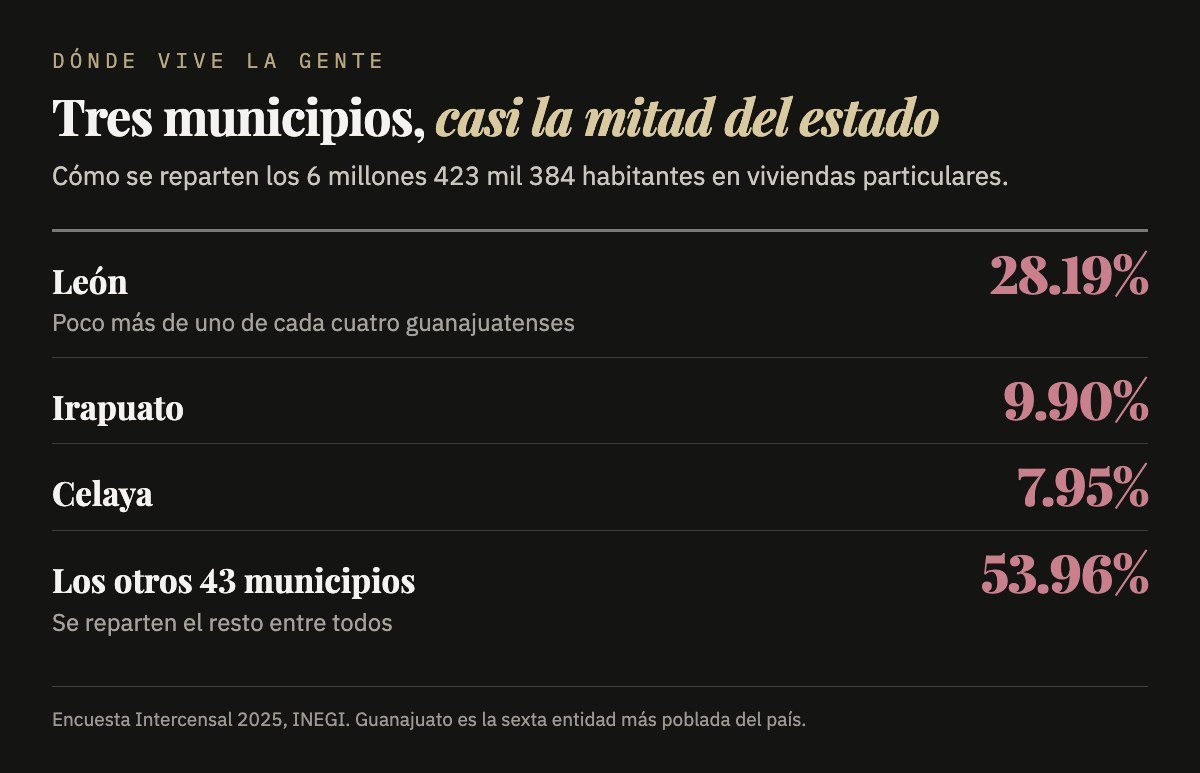 Gráfica del reparto de la población de Guanajuato entre León, Irapuato, Celaya y el resto
