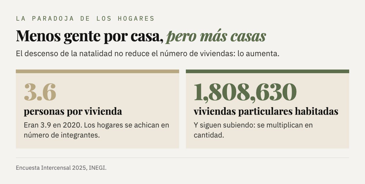 Gráfica: menos personas por vivienda pero más viviendas habitadas en Guanajuato