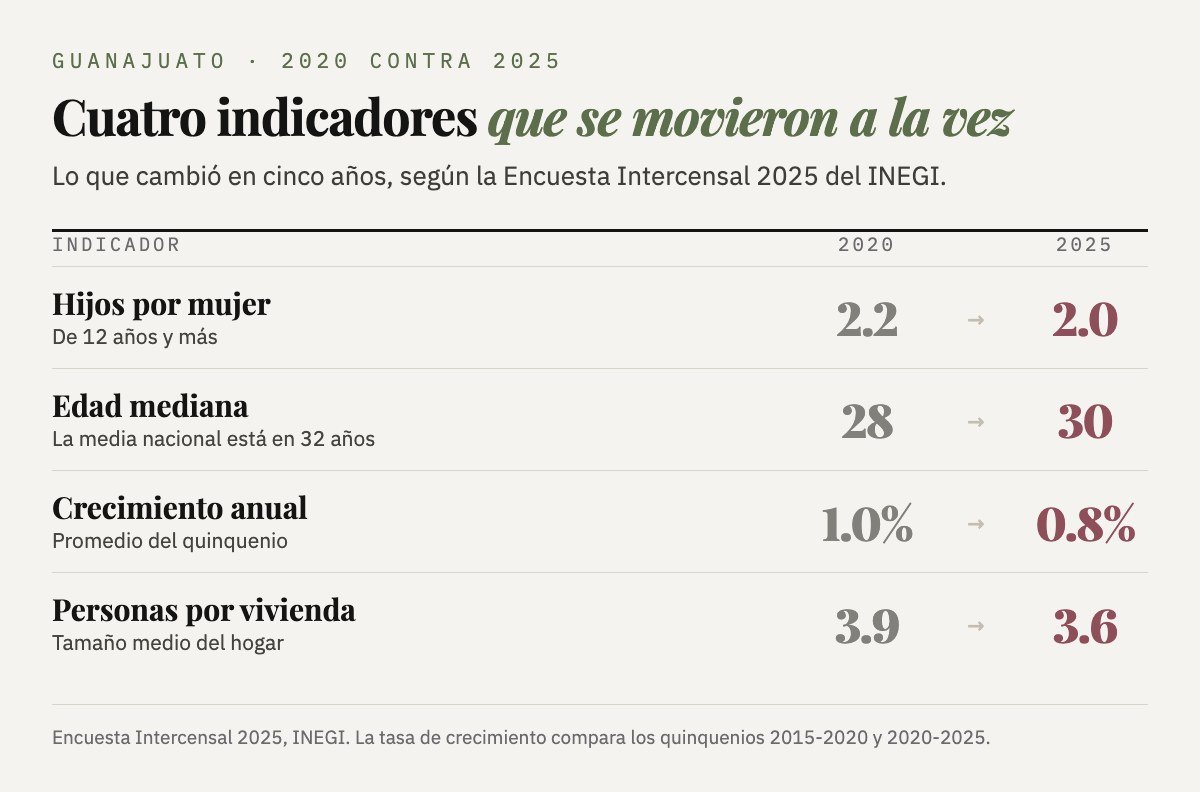 Tabla comparativa de cuatro indicadores demográficos de Guanajuato entre 2020 y 2025