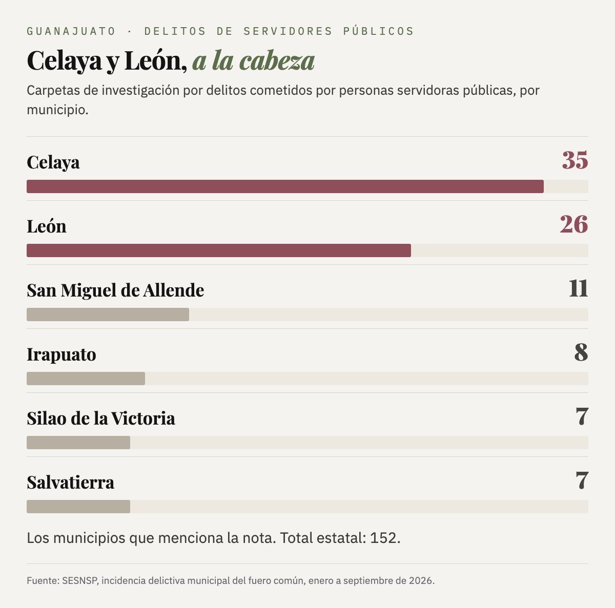 Carpetas por delitos cometidos por servidores públicos: Celaya 35, León 26, San Miguel de Allende 11, Irapuato 8, Silao de la Victoria 7 y Salvatierra 7.