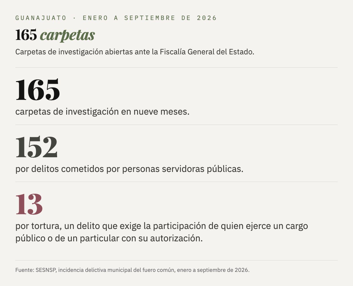 Carpetas de investigación en Guanajuato, enero a septiembre de 2026: 165 en total, 152 por delitos cometidos por servidores públicos y 13 por tortura.