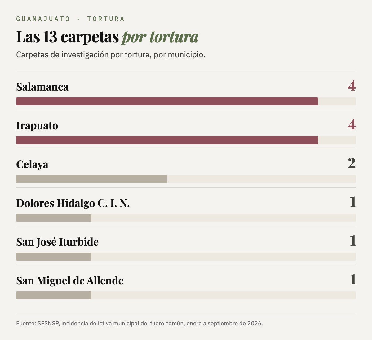 Carpetas por tortura: Salamanca 4, Irapuato 4, Celaya 2, y Dolores Hidalgo, San José Iturbide y San Miguel de Allende 1 cada uno.