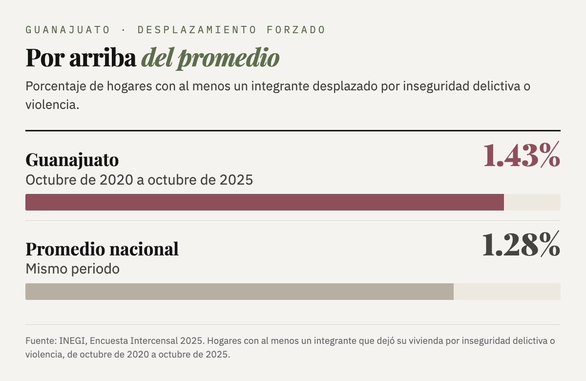 Hogares con al menos un integrante desplazado por inseguridad o violencia entre octubre de 2020 y octubre de 2025: Guanajuato 1.43%, promedio nacional 1.28%.