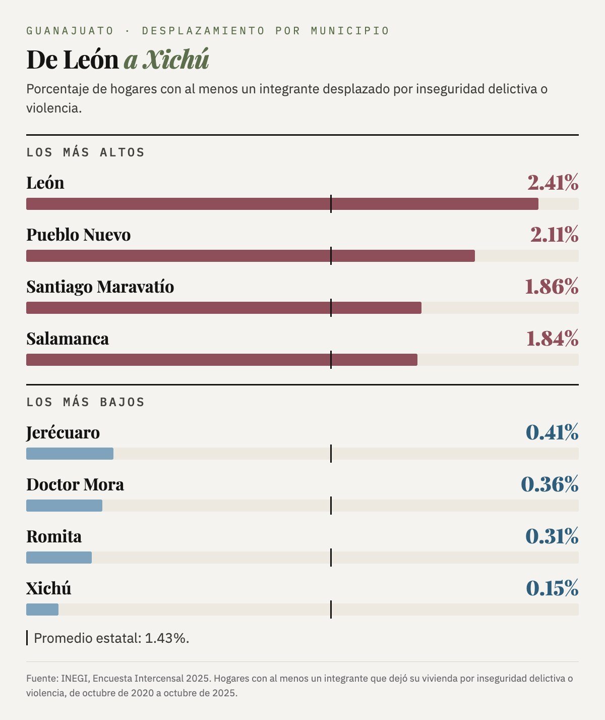 Porcentaje de hogares con desplazamiento por inseguridad: León 2.41, Pueblo Nuevo 2.11, Santiago Maravatío 1.86, Salamanca 1.84; Jerécuaro 0.41, Doctor Mora 0.36, Romita 0.31 y Xichú 0.15. Promedio estatal: 1.43.
