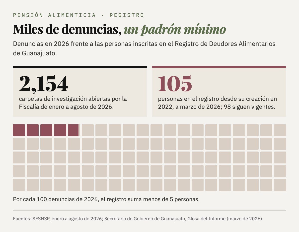 La brecha: 2,154 carpetas de investigación de enero a agosto de 2026 frente a 105 personas en el Registro de Deudores Alimentarios (histórico desde 2022, a marzo de 2026), de las que 98 siguen vigentes.