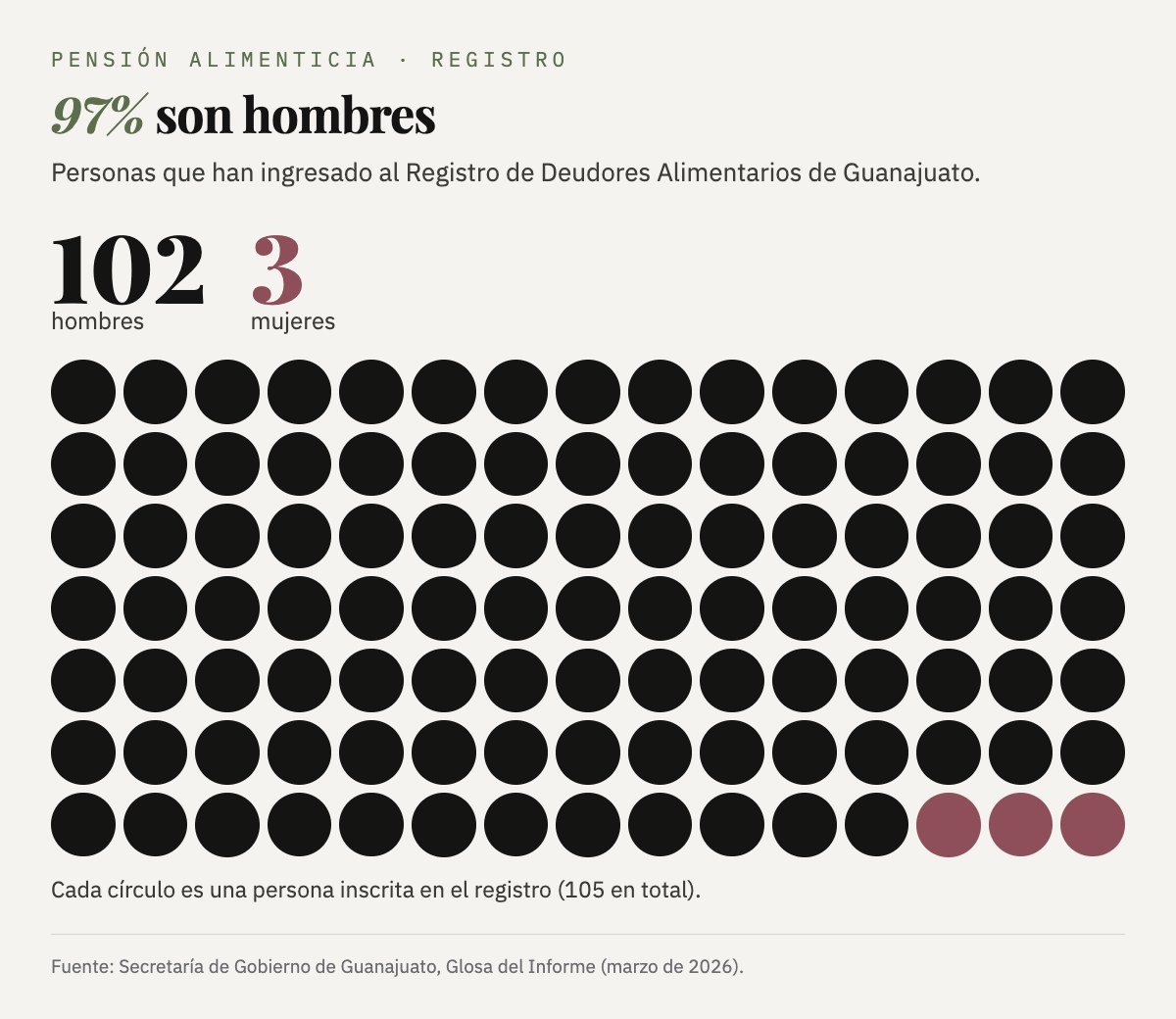 De las 105 personas que han ingresado al Registro de Deudores Alimentarios de Guanajuato, 102 son hombres y 3 son mujeres.