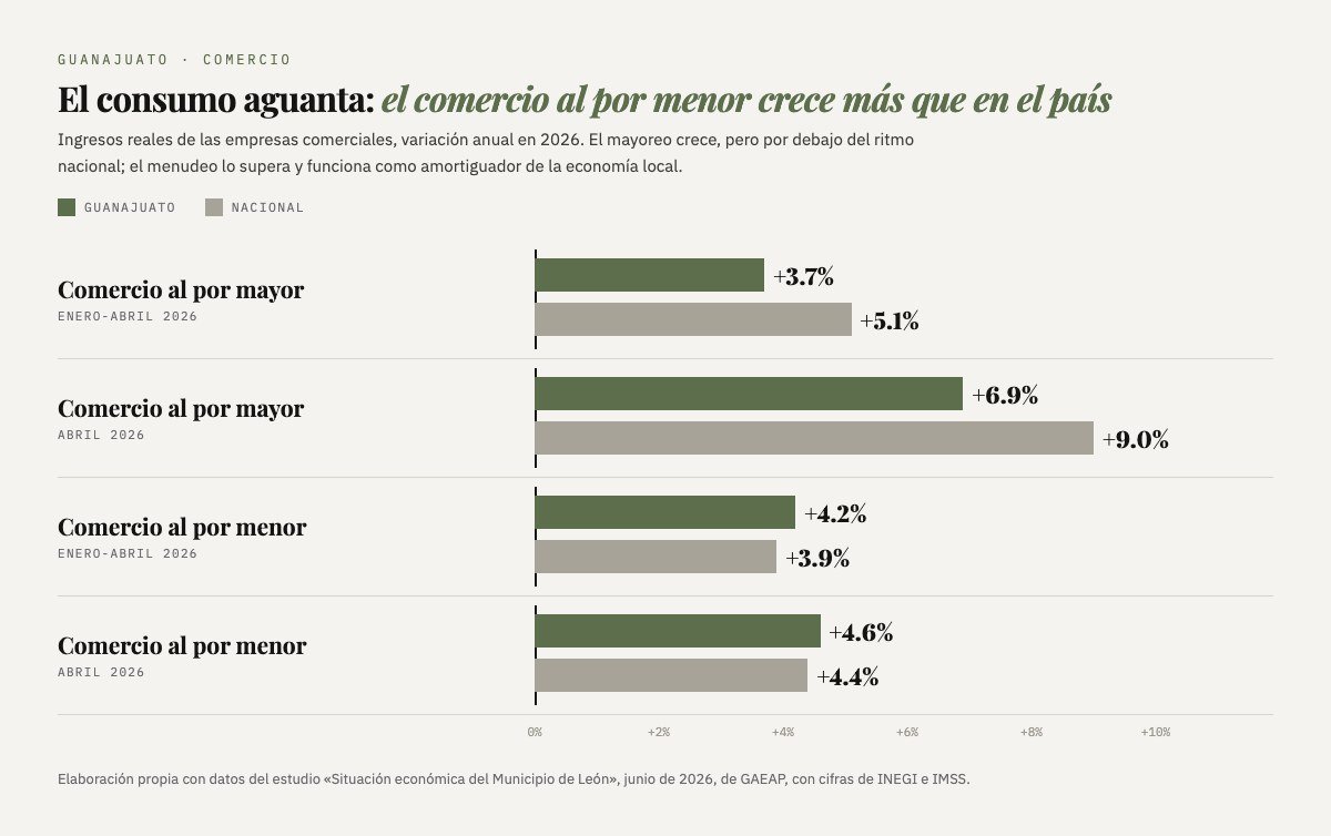 Gráfica de barras de ingresos reales del comercio, variación anual en 2026. Comercio al por mayor: Guanajuato +3.7% y nacional +5.1% en enero-abril; Guanajuato +6.9% y nacional +9.0% en abril. Comercio al por menor: Guanajuato +4.2% y nacional +3.9% en enero-abril; Guanajuato +4.6% y nacional +4.4% en abril.