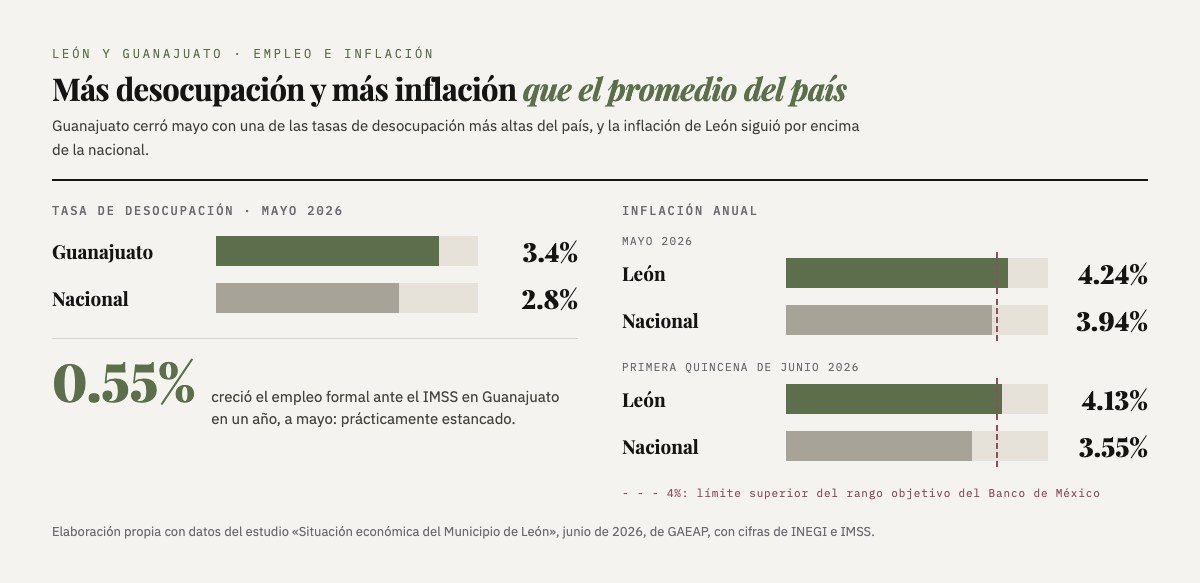 Dos gráficas. Tasa de desocupación en mayo de 2026: Guanajuato 3.4% y nacional 2.8%; el empleo formal ante el IMSS creció 0.55% en Guanajuato. Inflación anual: León 4.24% y nacional 3.94% en mayo; León 4.13% y nacional 3.55% en la primera quincena de junio, con el límite superior de 4% del Banco de México marcado.