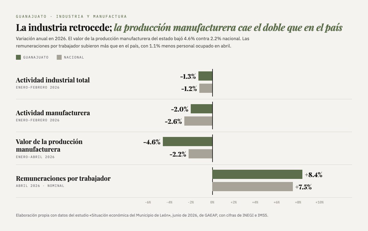 Gráfica de barras de variación anual en 2026, Guanajuato contra nacional. Actividad industrial total en enero-febrero: -1.3% y -1.2%. Actividad manufacturera en enero-febrero: -2.0% y -2.6%. Valor de la producción manufacturera en enero-abril: -4.6% y -2.2%. Remuneraciones por trabajador en abril: +8.4% y +7.5%.
