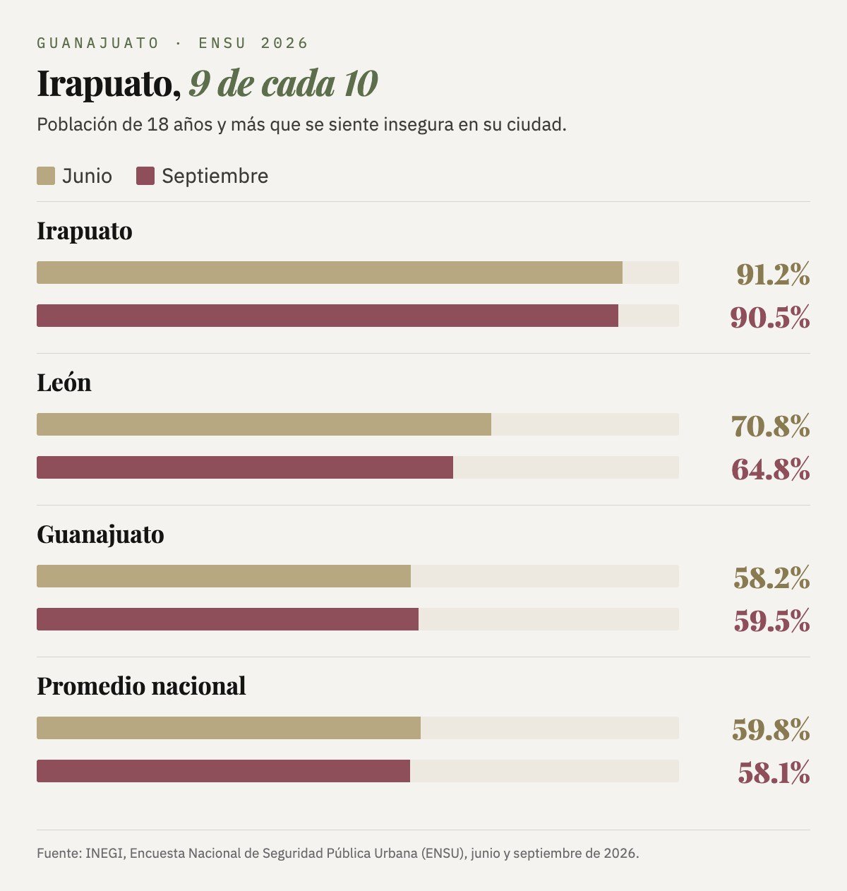 Percepción de inseguridad en junio y septiembre de 2026: Irapuato 91.2% y 90.5%; León 70.8% y 64.8%; Guanajuato 58.2% y 59.5%; promedio nacional 59.8% y 58.1%.
