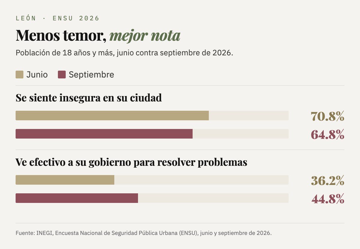 León, junio y septiembre de 2026: percepción de inseguridad de 70.8% a 64.8%; efectividad del gobierno de la ciudad para resolver problemas de 36.2% a 44.8%.