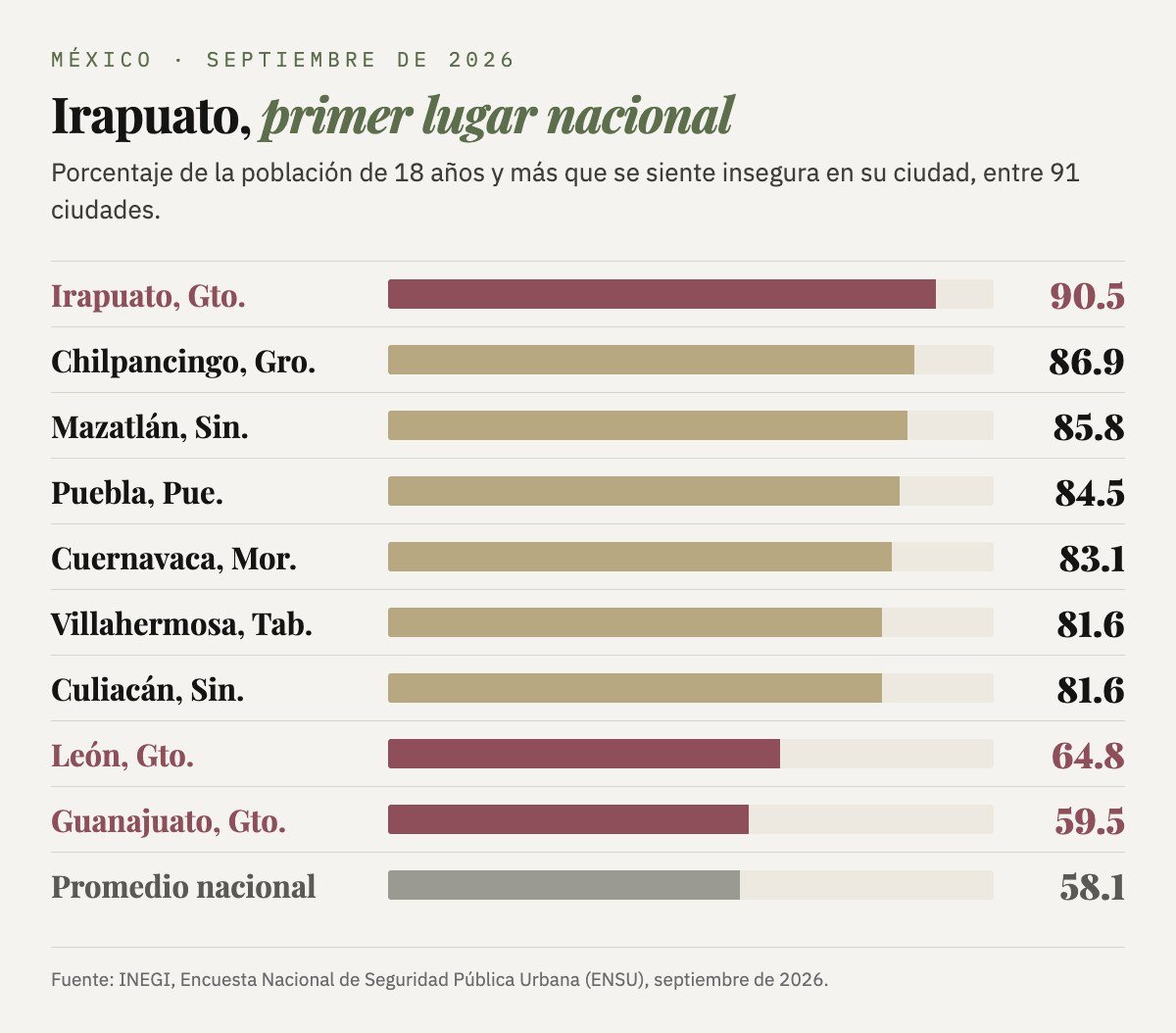 Ciudades con mayor percepción de inseguridad en septiembre de 2026: Irapuato 90.5%, Chilpancingo 86.9%, Mazatlán 85.8%, Puebla 84.5%, Cuernavaca 83.1%, Villahermosa y Culiacán 81.6%; promedio nacional 58.1%.