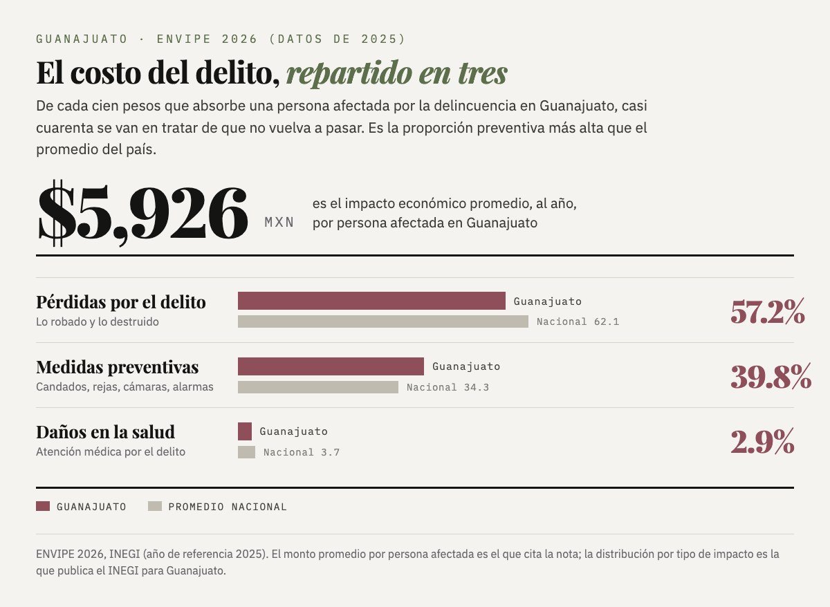 Gráfica: el costo del delito por persona afectada en Guanajuato, repartido en pérdidas, prevención y salud