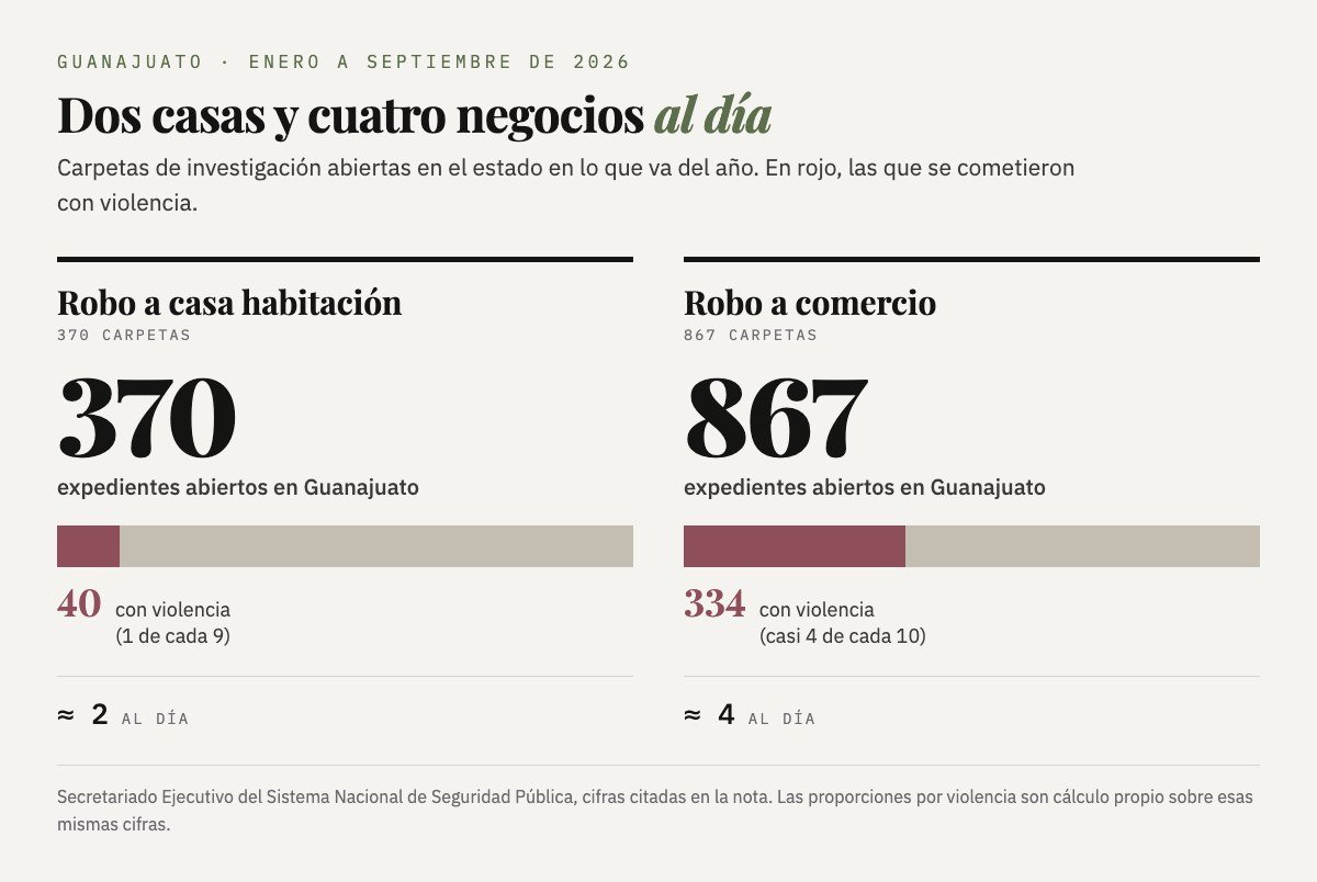Gráfica: carpetas de investigación por robo a casa habitación y a comercio en Guanajuato en 2026