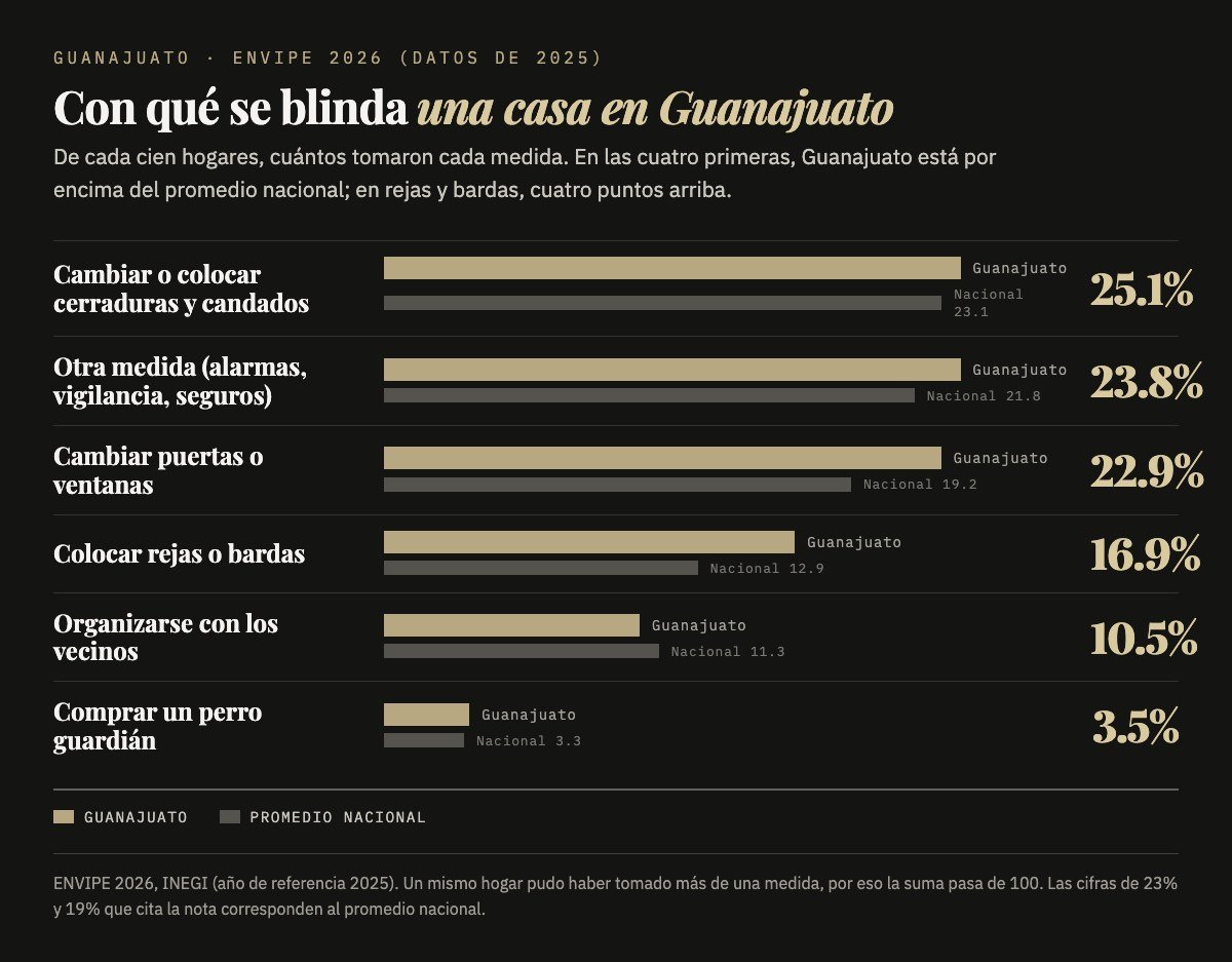 Gráfica: medidas preventivas en los hogares de Guanajuato comparadas con el promedio nacional