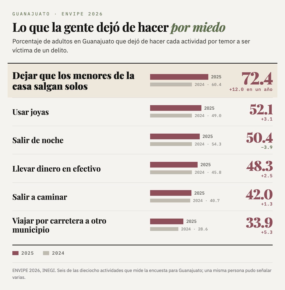 Gráfica: actividades que la población de Guanajuato dejó de hacer por miedo a ser víctima de un delito