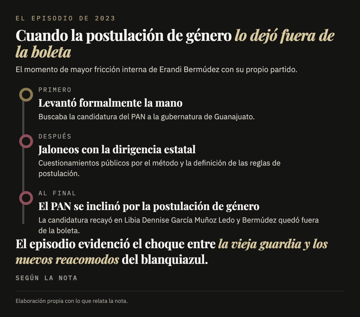 Gráfica sobre el episodio de 2023 en que Erandi Bermúdez quedó fuera de la candidatura a la gubernatura