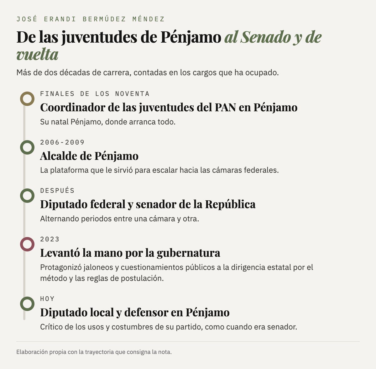 Línea de tiempo con la trayectoria de Erandi Bermúdez, de las juventudes del PAN en Pénjamo al Senado