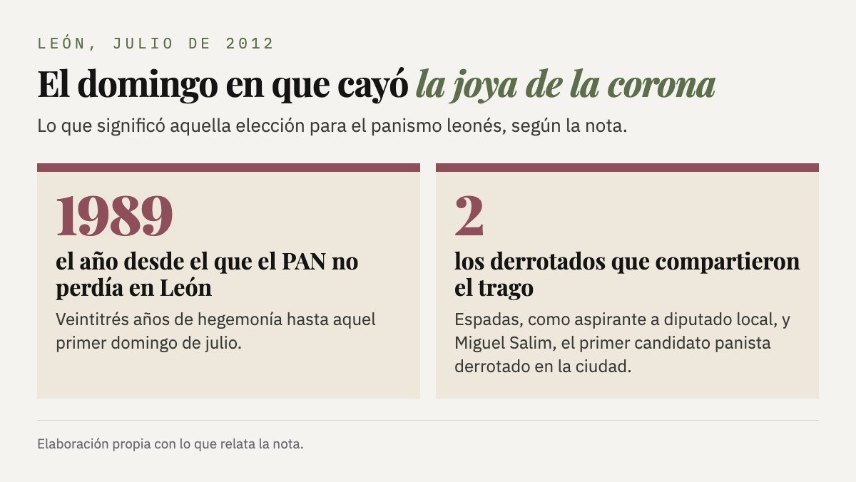 Gráfica sobre la derrota panista en León en 2012