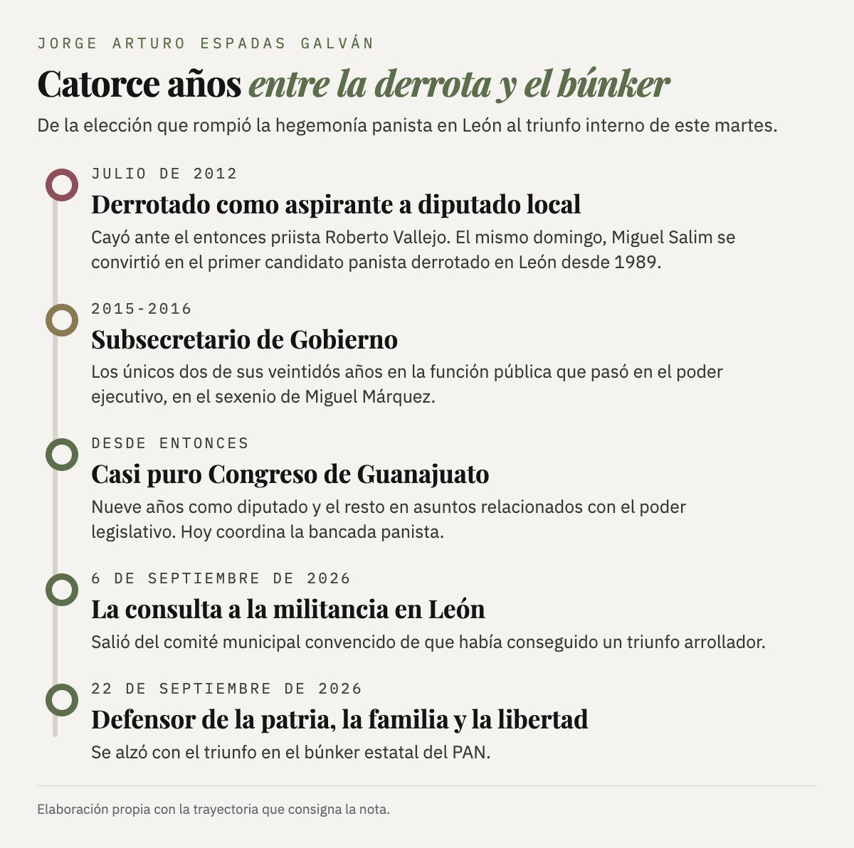 Línea de tiempo de la carrera de Jorge Espadas, de la derrota de 2012 al triunfo interno de 2026