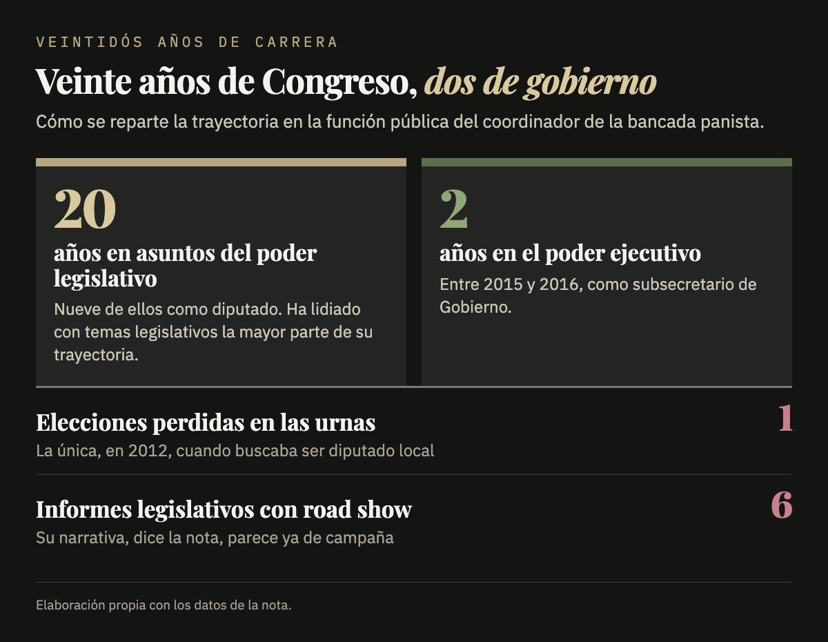 Gráfica: veinte años en el poder legislativo y dos en el ejecutivo