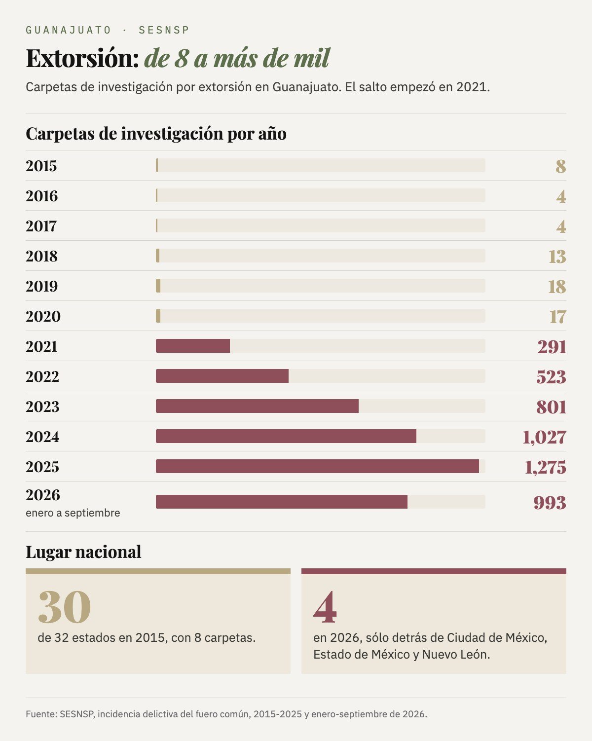 Carpetas de investigación por extorsión en Guanajuato: 8 en 2015, 4 en 2016, 4 en 2017, 13 en 2018, 18 en 2019, 17 en 2020, 291 en 2021, 523 en 2022, 801 en 2023, 1,027 en 2024, 1,275 en 2025 y 993 de enero a septiembre de 2026. Guanajuato pasó del lugar 30 de 32 en 2015 al cuarto en 2026.