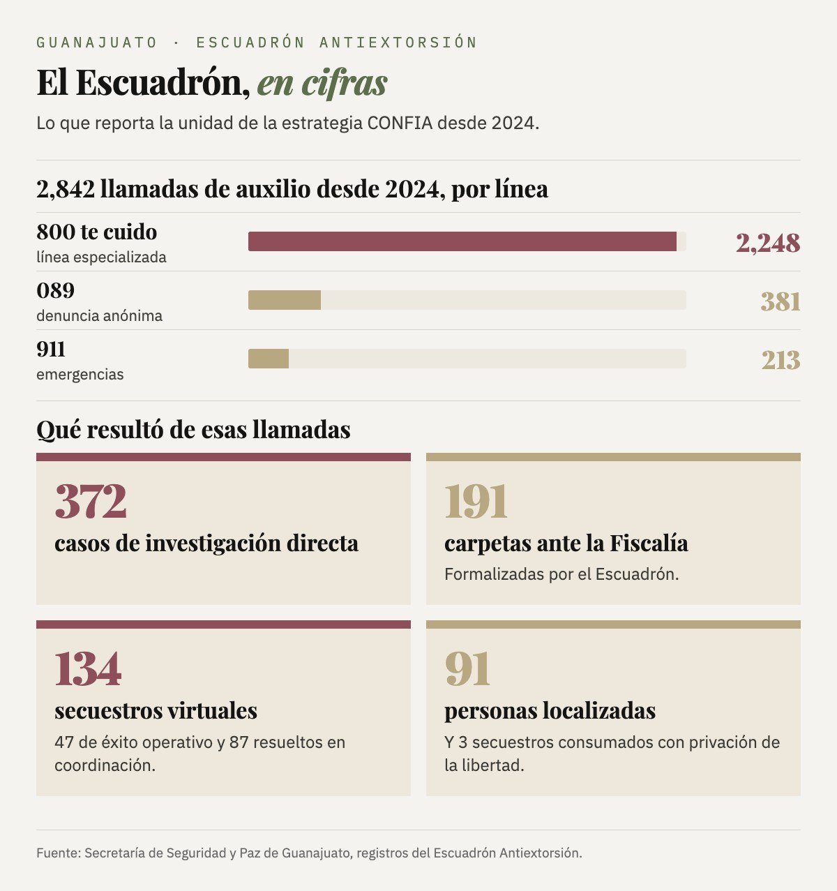 Llamadas de auxilio al Escuadrón Antiextorsión desde 2024: 2,248 a la línea 800 te cuido, 381 al 089 y 213 al 911. Resultados: 372 casos de investigación directa, 191 carpetas ante la Fiscalía, 134 secuestros virtuales (47 de éxito operativo y 87 resueltos en coordinación), 91 personas localizadas y 3 secuestros consumados.